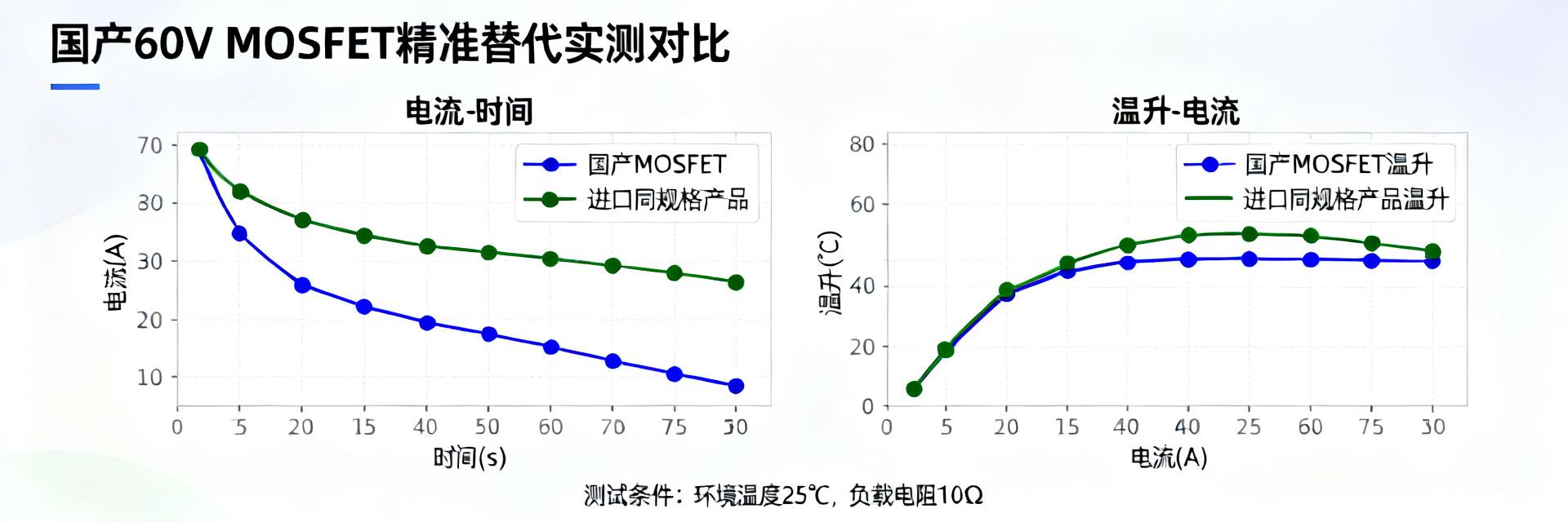 2025国产60V MOSFET pin-to-pin替代清单：NVMFS5C604NWFT1G的5款高性价比数据报告